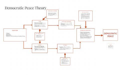 democratic peace theory notes