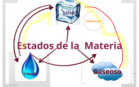 Test Estados de la Materia LVS by leticia vargas salto on Prezi