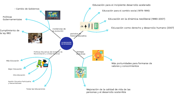 Mapa Mental by Jiovany Navarrete on Prezi