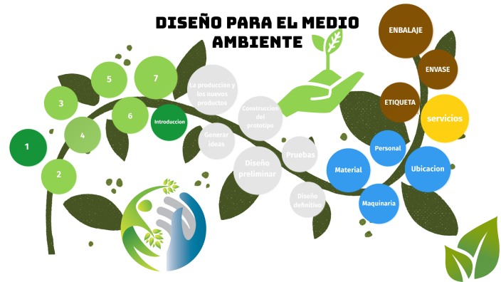 Diseño de medio ambiente by Yariksa Quispe on Prezi
