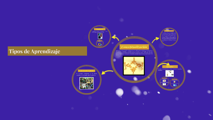 Tipos de Aprendizaje by Vladimir Silva Santillán on Prezi