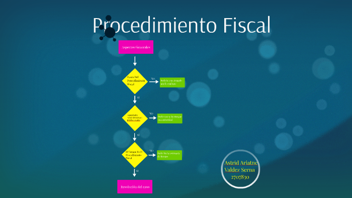 Procedimiento Fiscal Evidencia 3 By Astrid Serna On Prezi