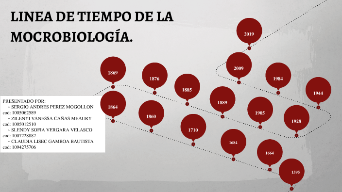 Línea De Tiempo De La Microbiología By Claudia Gamboa 9012