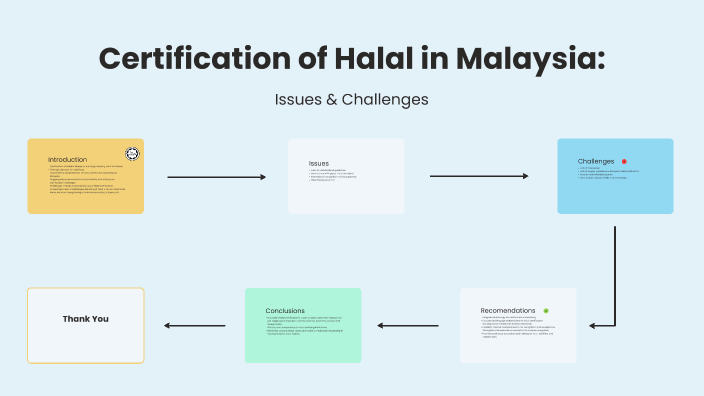 Certification Of Halal In Malaysia 2 By Muhammad Faiz Abd Talib On Prezi