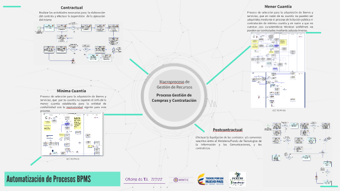 Proceso Gestión De Compras Y Contratación By INDEPRO INGENIERIA DE ...