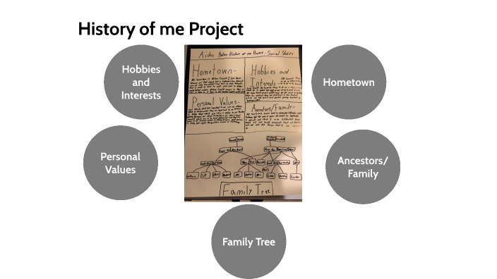 History of me Project by Aiden Boles on Prezi