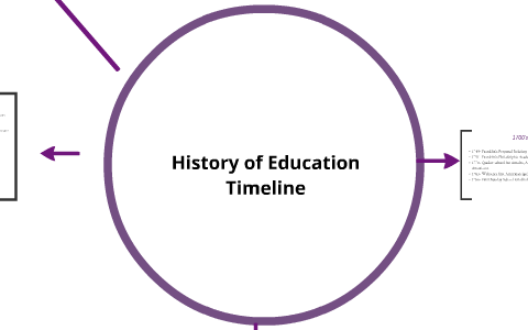 History of Education Timeline by Amanda Autrand on Prezi