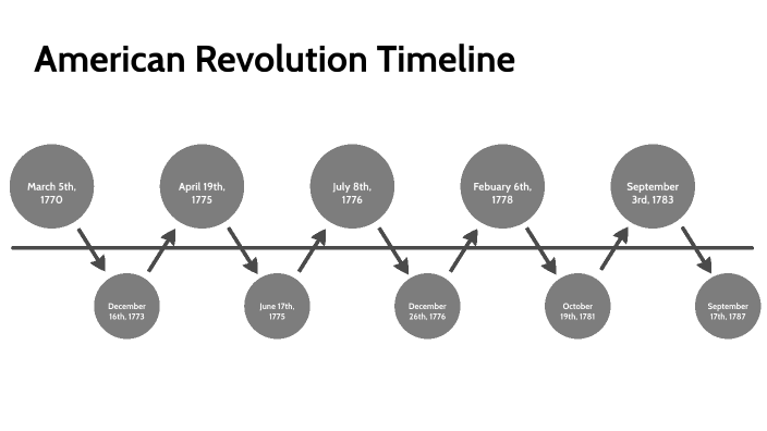American Revolution Timeline by Julimar Nieves on Prezi