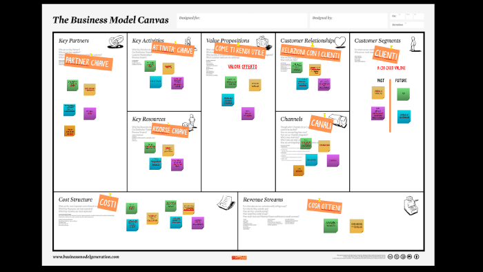 BUSINESS MODEL CANVAS by why net on Prezi