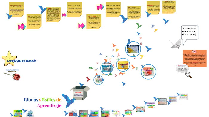 Ritmos y Estilos de Aprendizaje by Ing. Ana Cecilia Cepeda de Ruiz on Prezi