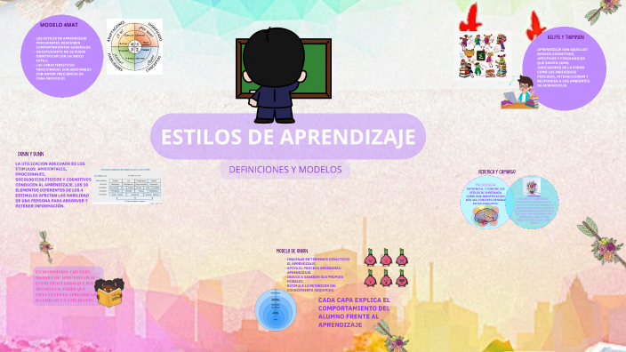 ESTILOS DE APRENDIZAJE by ADRIANA RODRIGUEZ QUINTANA on Prezi