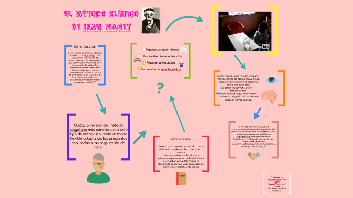 El método clínico de Jean Piaget by Monse Montes de Oca on Prezi