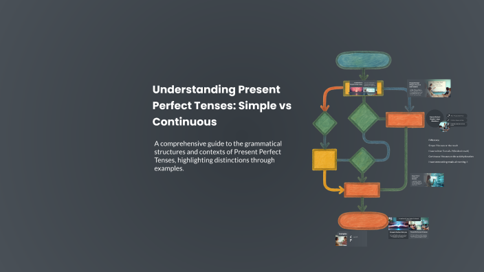 Understanding Present Perfect Tenses: Simple vs Continuous by Andre ...