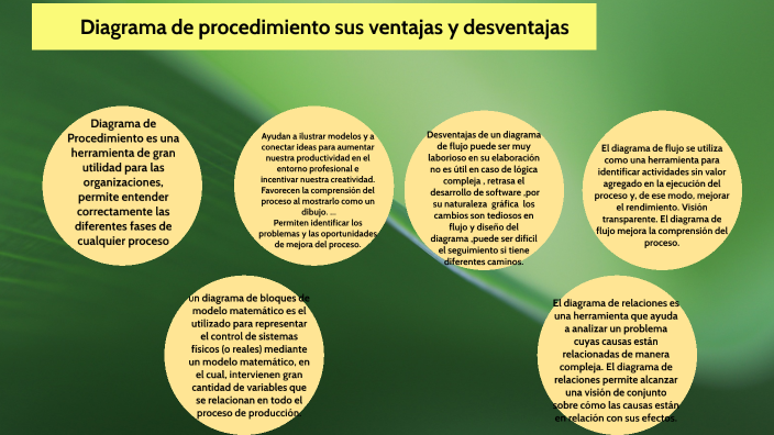 Diagramas de procedimientos sus ventajas y desventajas by Rosa Irene Urban  Gallardo