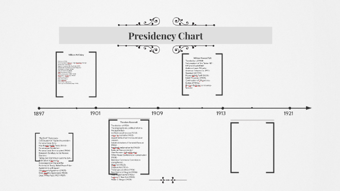 William Mckinley Presidency Chart