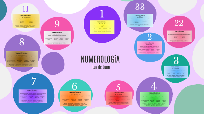 Taller de Numerología - Nivel I by Luz de Luna on Prezi