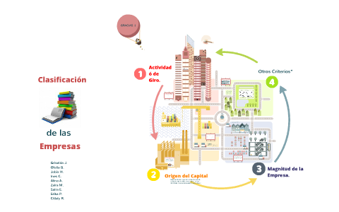 Clasificación de las Empresas by Ofelia Jannet Barbosa Barrera on Prezi