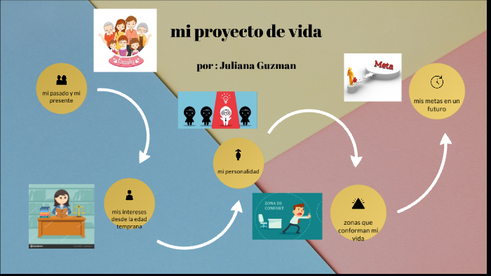 mi proyecto de vida by juliana guzman on Prezi
