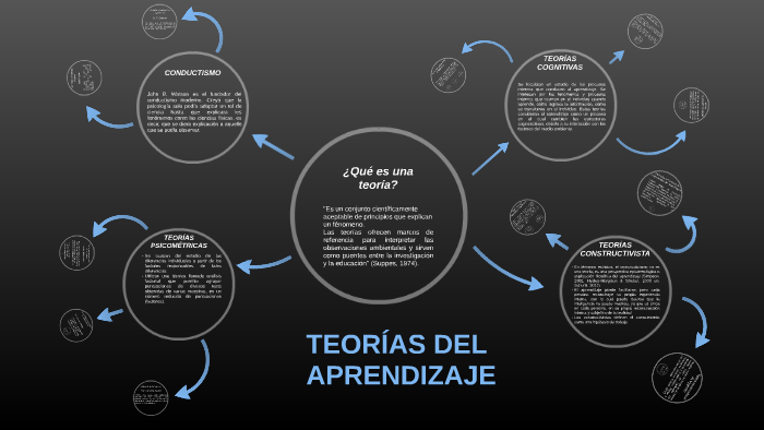 TEORÍAS DEL APRENDIZAJE by José Antonio Cuéllar García on Prezi