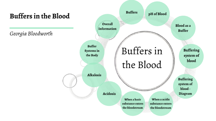 Buffering System In The Body - Quotes Trendy New