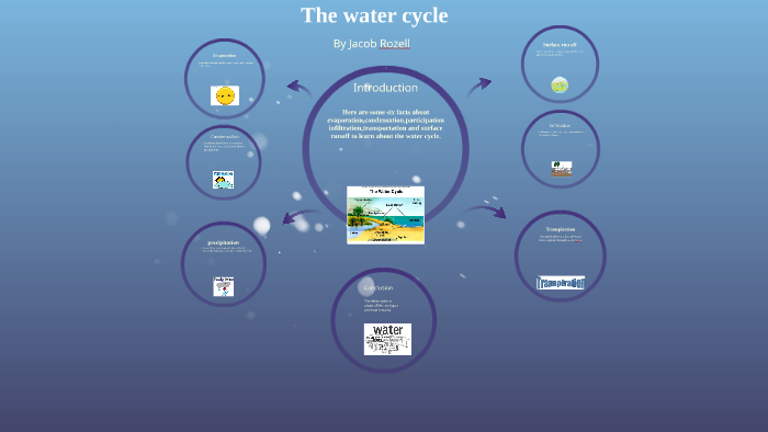 The water cycle by Jacob Rozell on Prezi