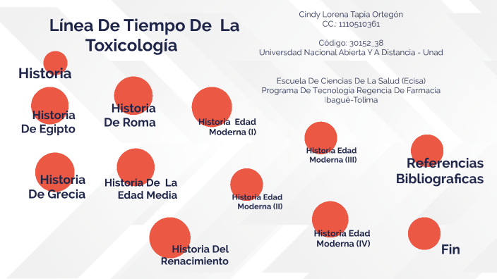 Línea De Tiempo De La Toxicología by lorena tapia on Prezi