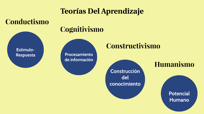 teorías del aprendizaje by yuli marcela ayala luengas on Prezi