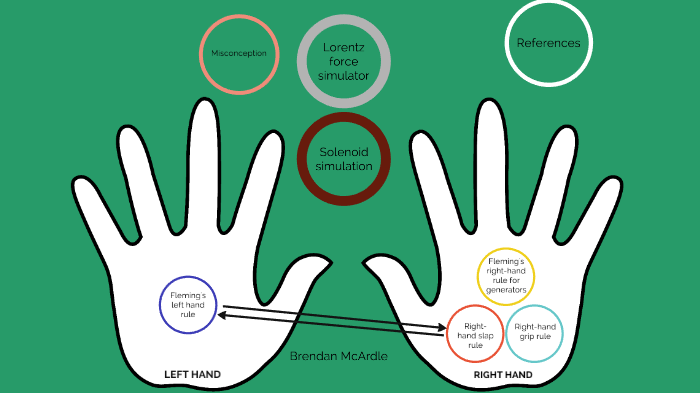 Right hand, left hand rules by Brendan McArdle