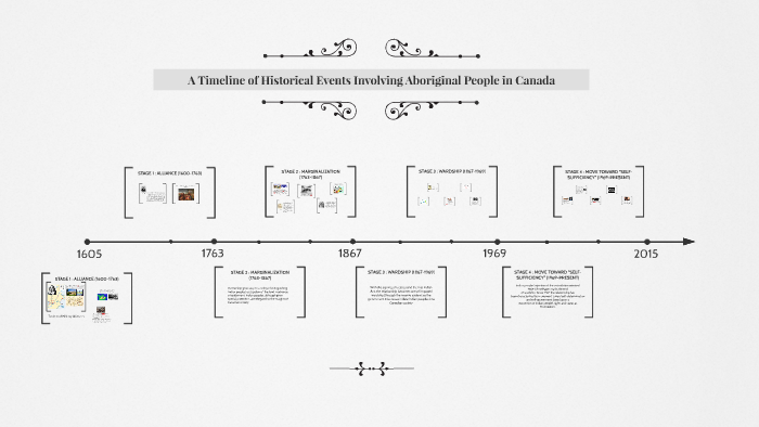 A Timeline of Historical Events Involving Aboriginal People by yna ...