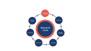 Ppi In The Research Cycle By Olivia Knox On Prezi Design