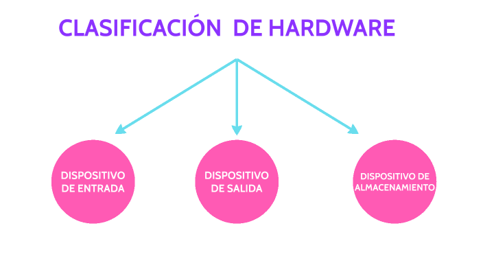 Hardware 2 Classification Clasificación de hardware by Mateito Sotito on Prezi