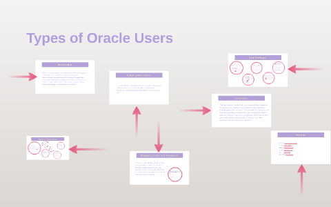 Types of Oracle Users by n f on Prezi