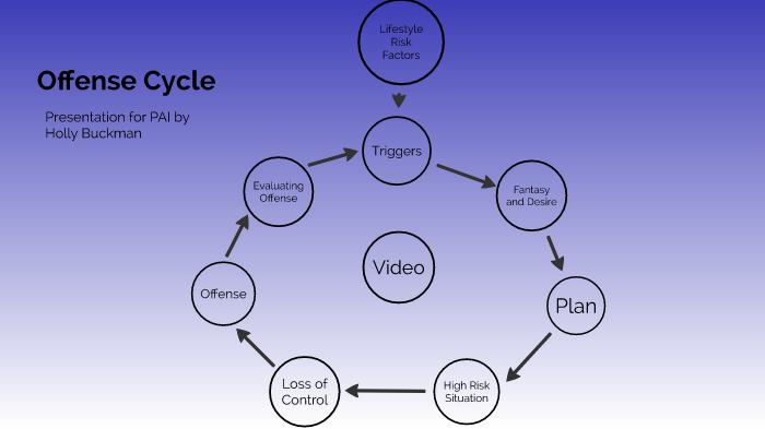 offense-cycle-by-holly-buckman