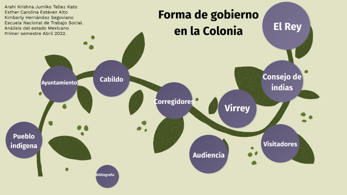 Forma de gobierno en la Colonia (mapa mental) by Arahi Tellez on Prezi