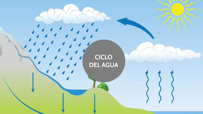 CICLO DE AGUA by Damaris Garcia Alayo on Prezi