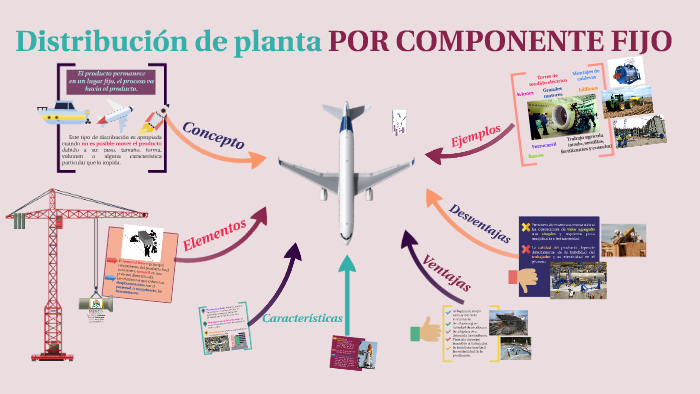 Distribución de planta Por Componente Fijo by Samantha Rivera