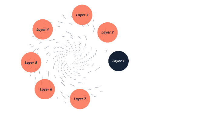 Networking OSI Flow Chart by Andrew McElrath on Prezi