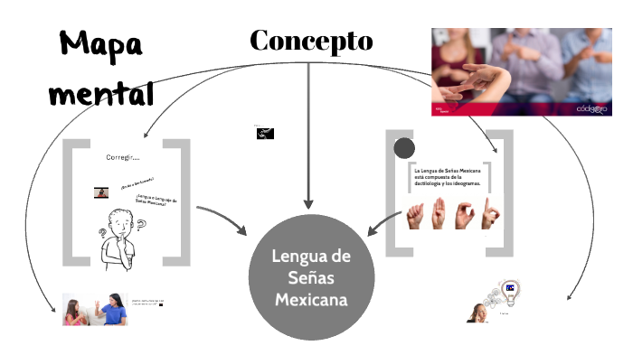 Concepto de Lengua de Señas Mexicana by Paulino Cocom