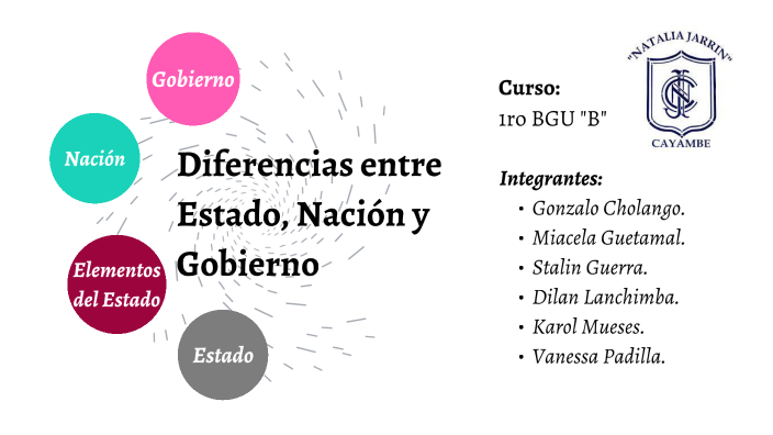 Diferencias Entre Estado, Nación Y Gobierno By Micaela Guatemal On Prezi