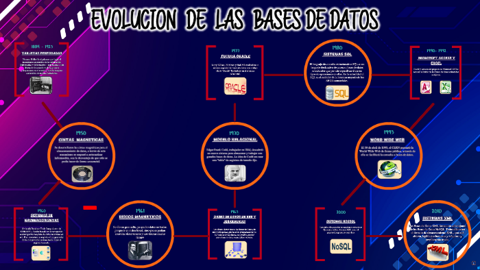 EVOLUCION DE LAS BASES DE DATOS by Estrella Velasquez on Prezi