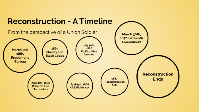 Reconstruction timeline