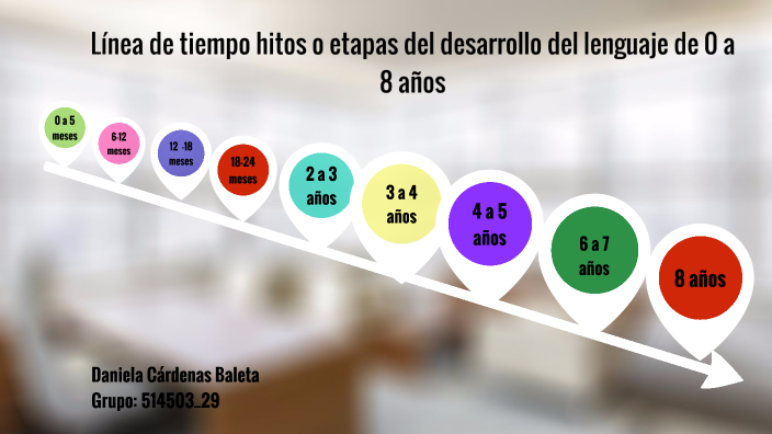 Línea De Tiempo Desarrollo Del Lenguaje By Daniela Maria Cardenas Baleta On Prezi 