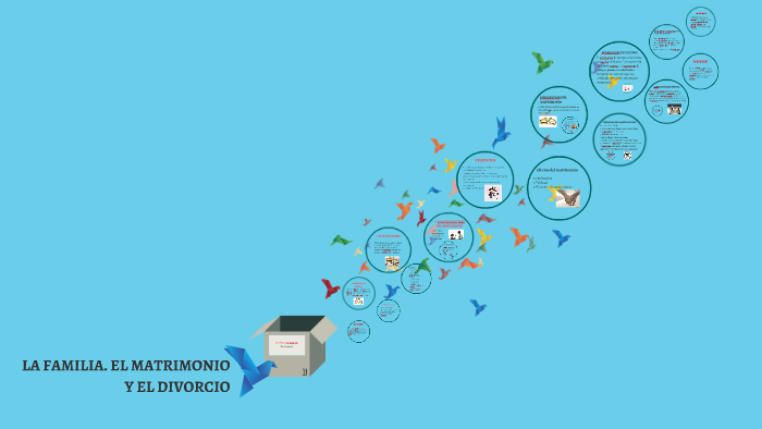 LA FAMILIA. EL MATRIMONIO Y EL DIVORCIO by laura jimenez on Prezi