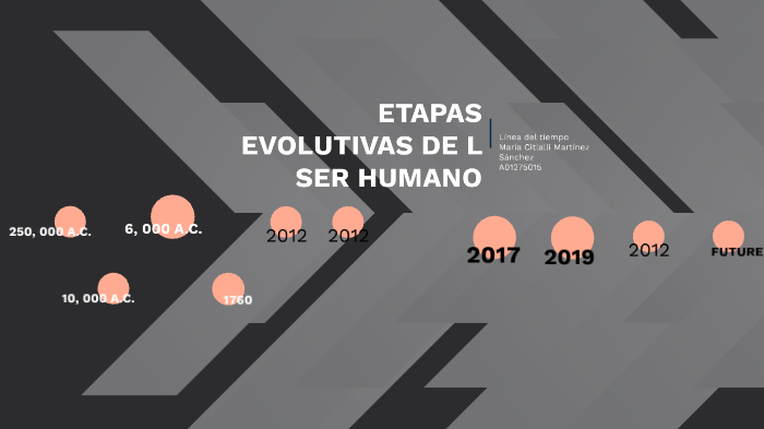 Línea del tiempo- Etapas evolutivas del ser humano by Citlalli Martinez ...