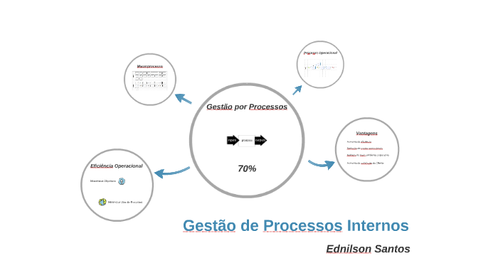 Gestão de Processos Internos by Ednilson Santos on Prezi