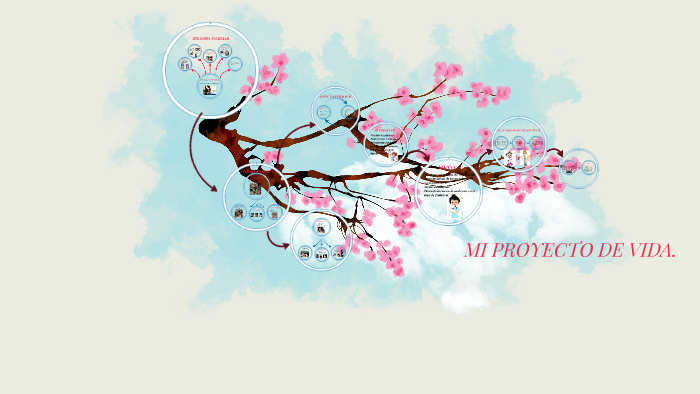 MI PROYECTO DE VIDA. by Vanessa Sarrazola Yepes on Prezi