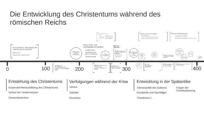 Die Entwicklung des Christentums während des römischen Reichs by Arya Stark on Prezi