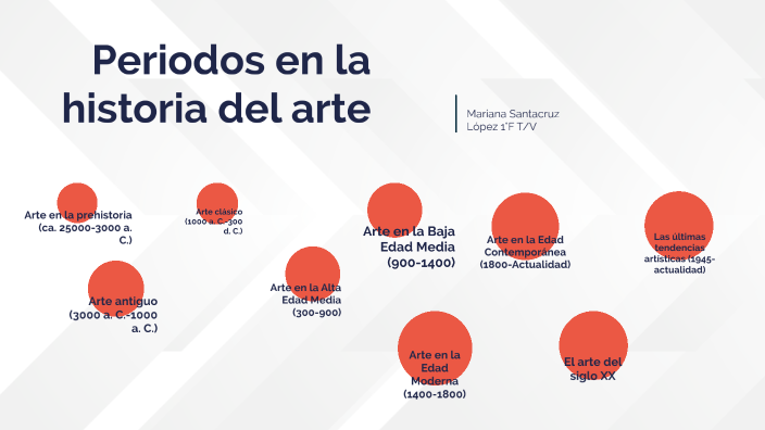 Períodos en la historia del arte by MARIANA SANTACRUZ LOPEZ on Prezi