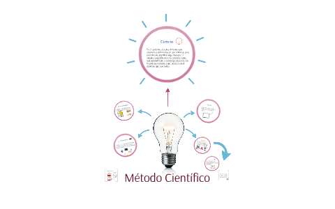 Método Científico by Camila Mora on Prezi