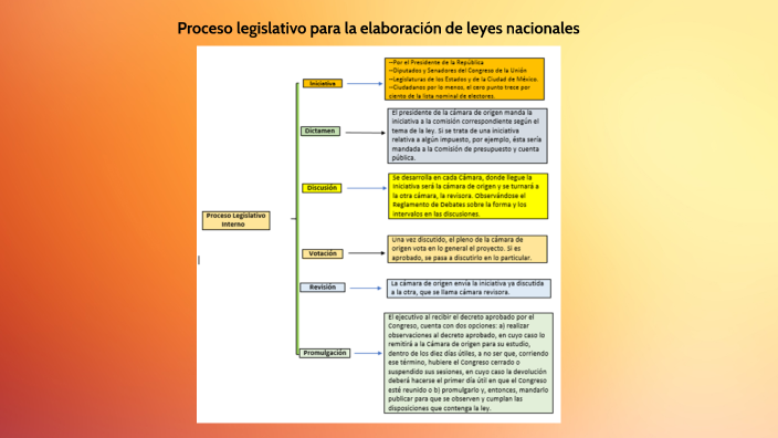 Proceso Legislativo by Gaddiel robles contreras